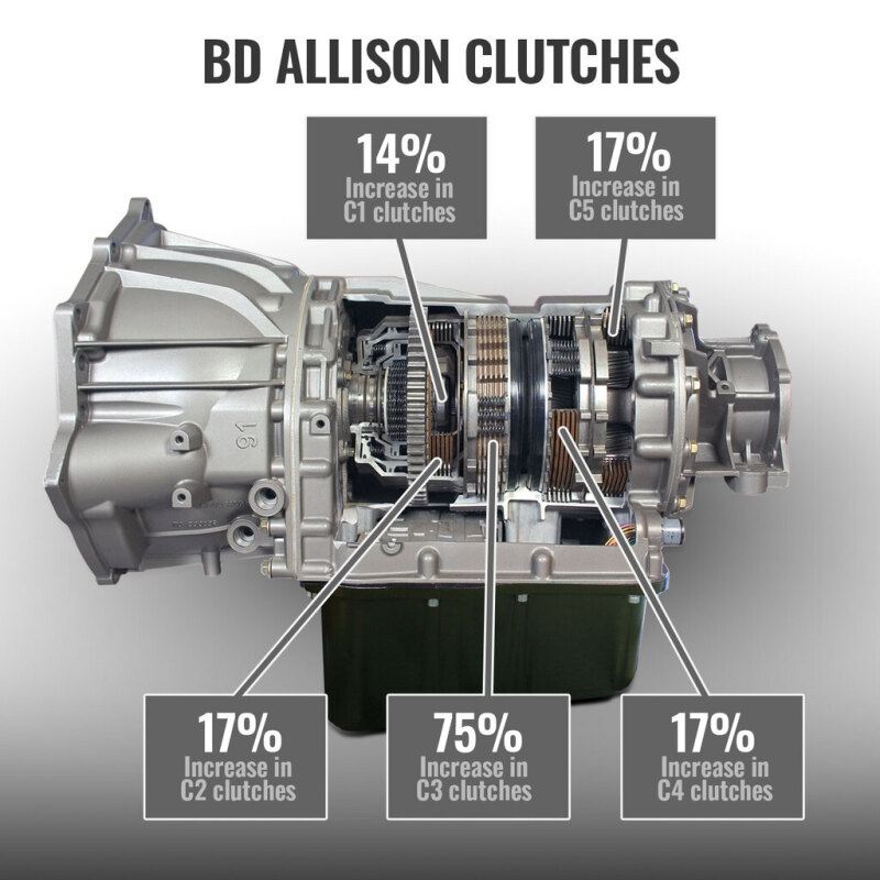 GMC Sierra Transmission & Converter Package - BD Diesel - TowMaster Allison 1000 - `17-`19
